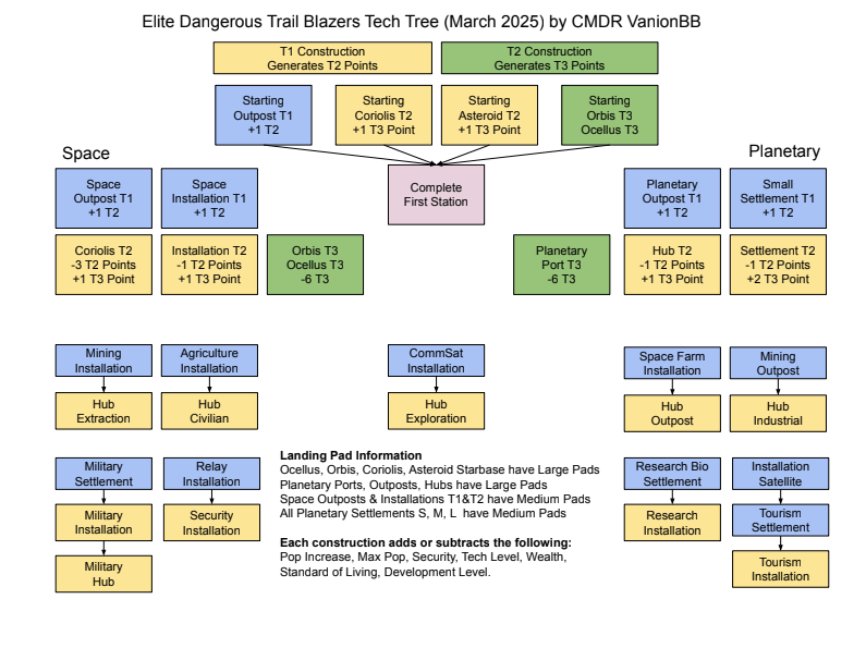 A chart illustrating the upgrade paths and building requirements for colony development.